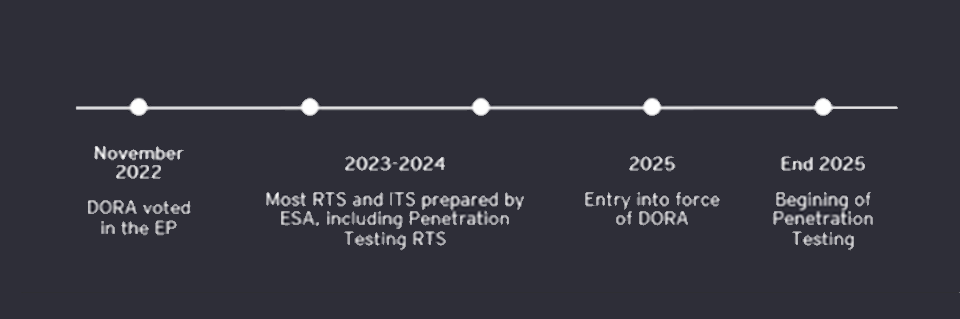 Timeline of DORA Implementation